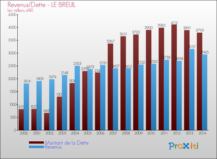 Evolution comparée de la dette et des revenus pour la commune de LE BREUIL de 2000 à 2014 Comparaison de la dette et des revenus pour LE BREUIL de 2000 à 2014