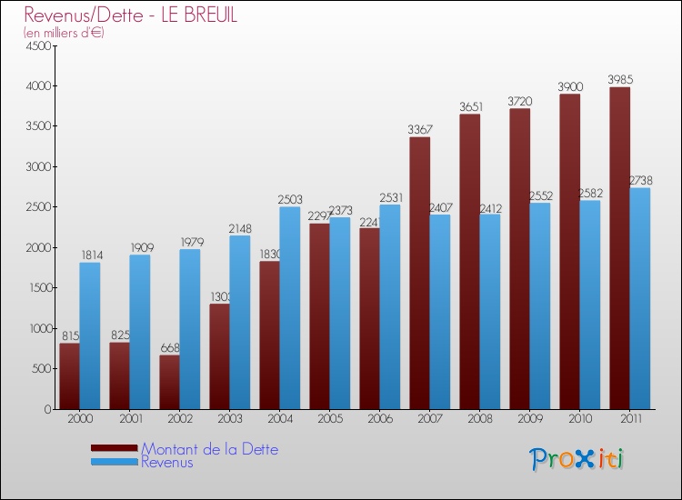 Evolution comparée de la dette et des revenus pour la commune de LE BREUIL de 2000 à 2011 Comparaison de la dette et des revenus pour LE BREUIL de 2000 à 2011