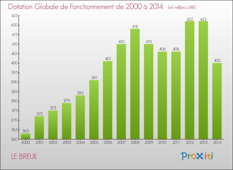 Evolution du montant de la Dotation Globale de Fonctionnement pour la commune de LE BREUIL de 2000 à 2014 Evolution du montant de la Dotation Globale de Fonctionnement pour LE BREUIL de 2000 à 2014