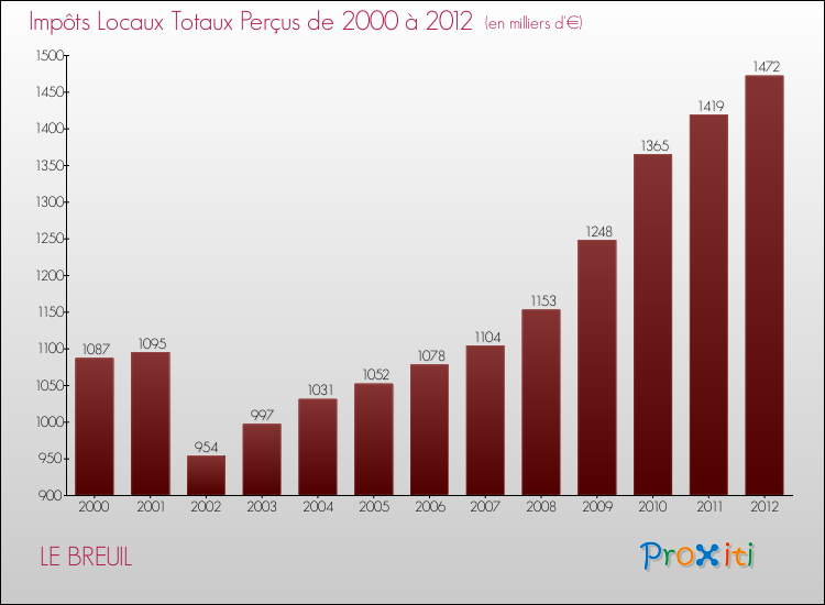 Evolution des Impôts Locaux pour la commune de LE BREUIL de 2000 à 2012 Evolution des Impôts Locaux pour LE BREUIL de 2000 à 2012