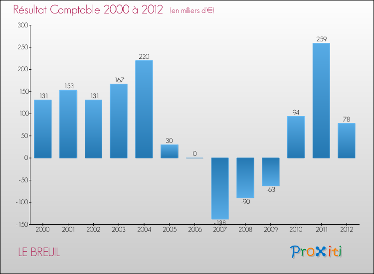 Evolution du résultat comptable pour la commune de LE BREUIL de 2000 à 2012 Evolution du résultat comptable pour LE BREUIL de 2000 à 2012