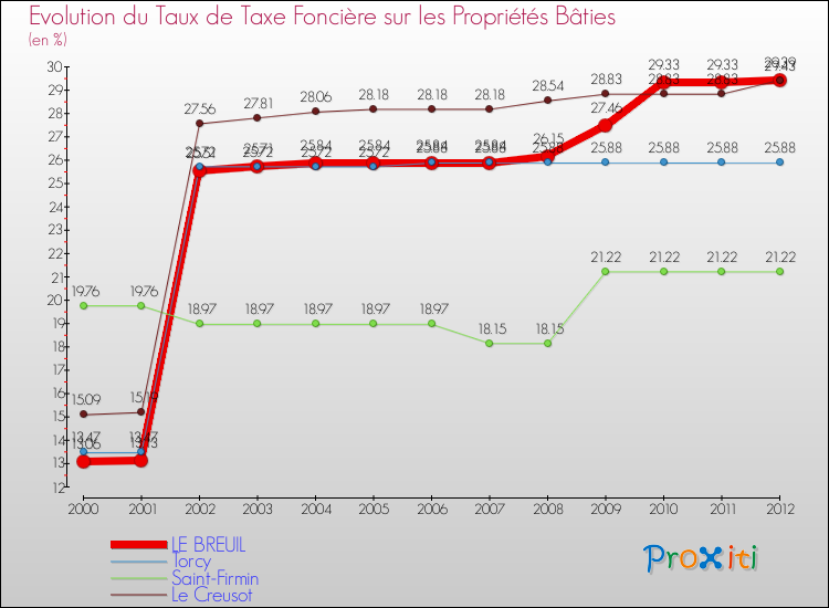 Evolution du taux de la taxe foncière sur le bati pour LE BREUIL et les communes proches de 2000 à 2012 Comparaison des taux de taxe foncière sur le bati pour LE BREUIL et les communes voisines de 2000 à 2012