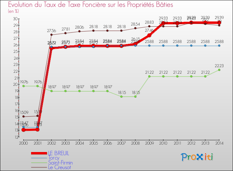 Evolution du taux de la taxe foncière sur le bati pour LE BREUIL et les communes proches de 2000 à 2014 Comparaison des taux de taxe foncière sur le bati pour LE BREUIL et les communes voisines de 2000 à 2014