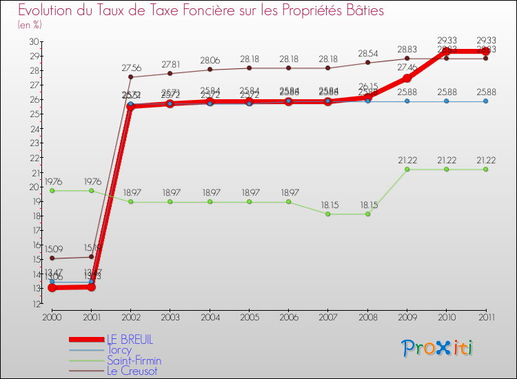Evolution du taux de la taxe foncière sur le bati pour LE BREUIL et les communes proches Comparaison des taux de taxe foncière sur le bati pour LE BREUIL et les communes voisines