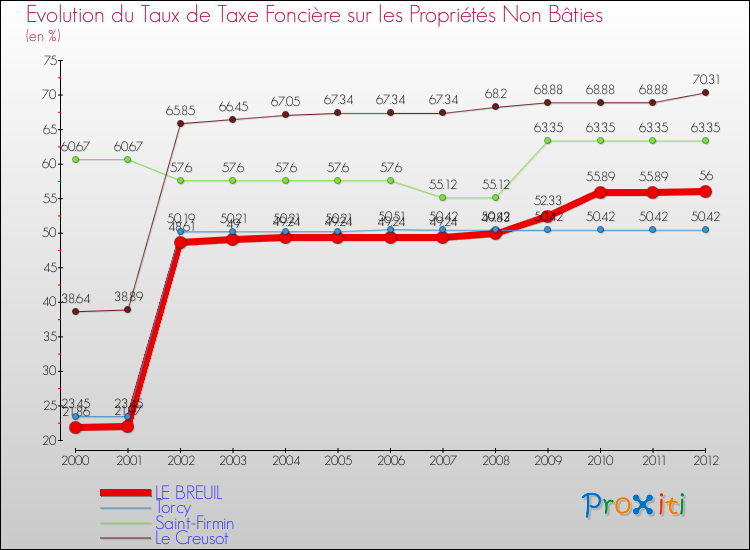 Evolution du taux de la taxe foncière sur les immeubles et terrains non batis pour LE BREUIL et les communes proches de 2000 à 2012 Comparaison des taux de la taxe foncière sur les immeubles et terrains non batis pour LE BREUIL et les communes voisines de 2000 à 2012