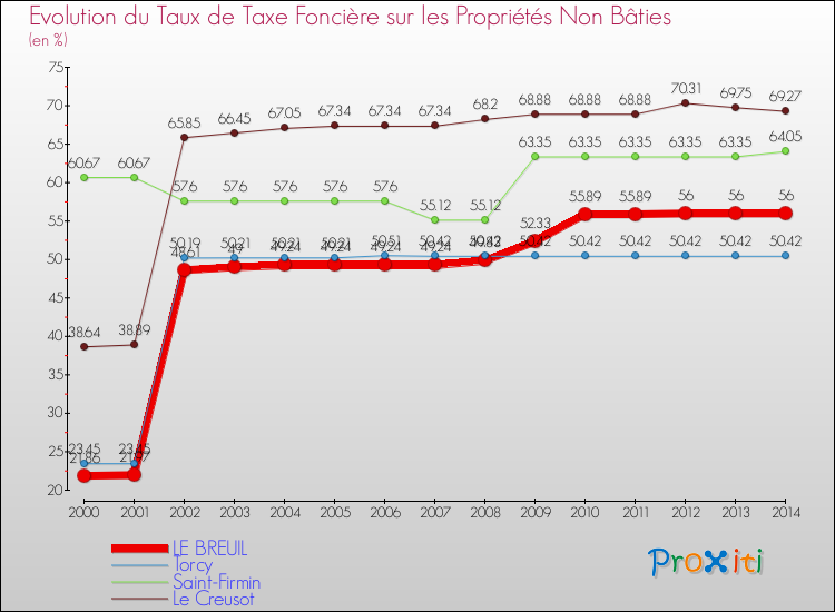 Evolution du taux de la taxe foncière sur les immeubles et terrains non batis pour LE BREUIL et les communes proches de 2000 à 2014 Comparaison des taux de la taxe foncière sur les immeubles et terrains non batis pour LE BREUIL et les communes voisines de 2000 à 2014