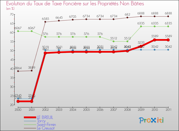 Evolution du taux de la taxe foncière sur les immeubles et terrains non batis pour LE BREUIL et les communes proches Comparaison des taux de la taxe foncière sur les immeubles et terrains non batis pour LE BREUIL et les communes voisines
