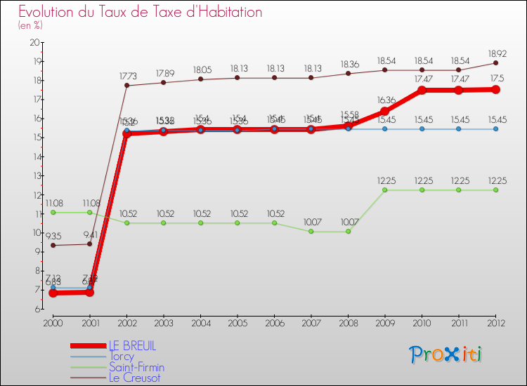 Evolution du taux de la taxe d'habitation pour LE BREUIL et les communes proches Comparaison des taux de la taxe d'habitation pour LE BREUIL et les communes voisines