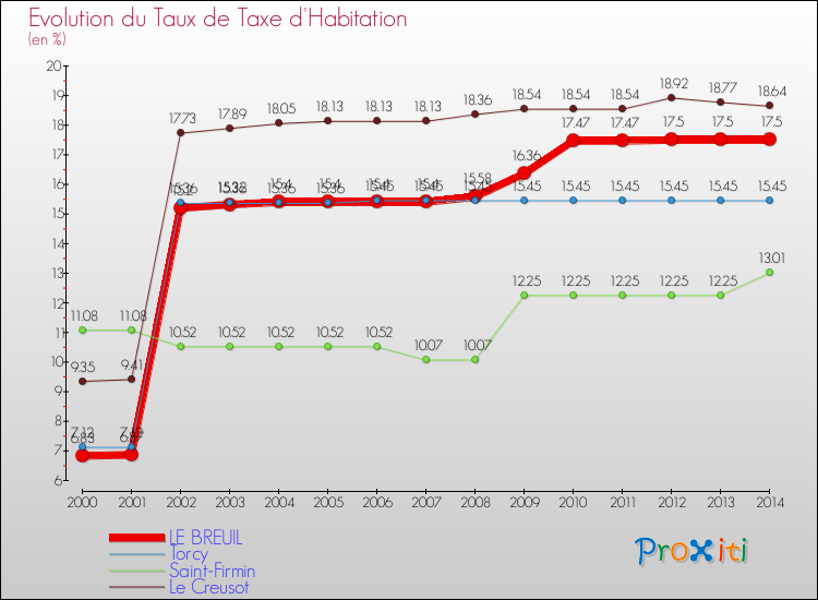 Evolution du taux de la taxe d'habitation pour LE BREUIL et les communes proches de 2000 à 2014 Comparaison des taux de la taxe d'habitation pour LE BREUIL et les communes voisines de 2000 à 2014
