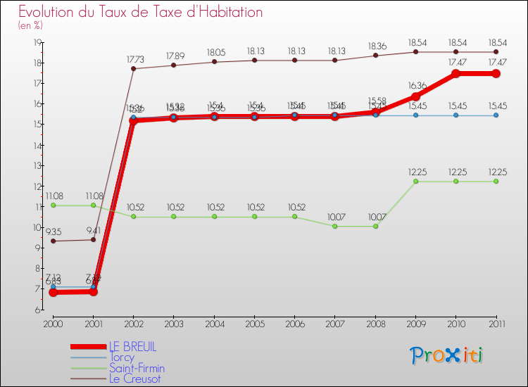 Evolution du taux de la taxe d'habitation pour LE BREUIL et les communes proches Comparaison des taux de la taxe d'habitation pour LE BREUIL et les communes voisines