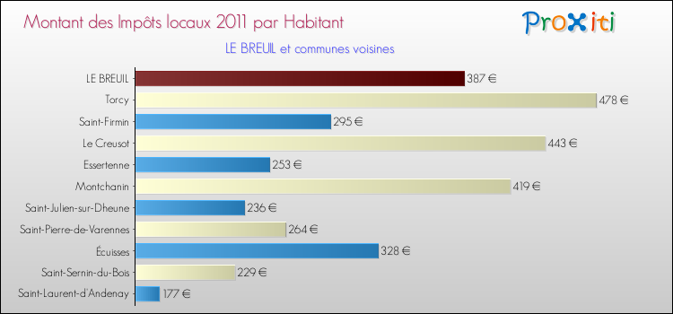 Montant des impôts locaux par Habitant pour LE BREUIL et les communes proches Comparaison des impôts locaux par habitant pour LE BREUIL et les communes voisines