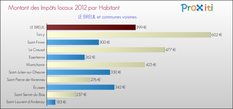 Montant des impôts locaux par Habitant pour LE BREUIL et les communes proches Comparaison des impôts locaux par habitant pour LE BREUIL et les communes voisines