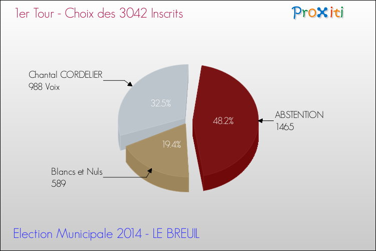 Résultats par rapport aux inscrits au 1er Tour des Elections Municipales 2014 de la commune de LE BREUIL Elections Municipales 2014 - Résultats par rapport aux inscrits au 1er Tour pour la commune de LE BREUIL