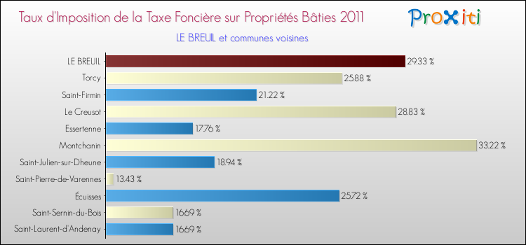 Taux d'imposition de la taxe foncière sur le bati 2011 pour LE BREUIL et les communes proches Comparaison des taux d'imposition de la taxe foncière sur le bati 2011 pour LE BREUIL et les communes voisines