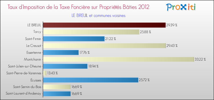 Taux d'imposition de la taxe foncière sur le bati 2012 pour LE BREUIL et les communes proches Comparaison des taux d'imposition de la taxe foncière sur le bati 2012 pour LE BREUIL et les communes voisines