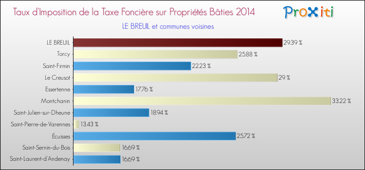 Taux d'imposition de la taxe foncière sur le bati 2014 pour LE BREUIL et les communes proches Comparaison des taux d'imposition de la taxe foncière sur le bati 2014 pour LE BREUIL et les communes voisines