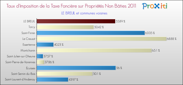 Taux d'imposition de la taxe foncière sur les immeubles et terrains non batis 2011 pour LE BREUIL et les communes proches Comparaison des taux d'imposition de la taxe foncière sur les immeubles et terrains non batis 2011 pour LE BREUIL et les communes voisines