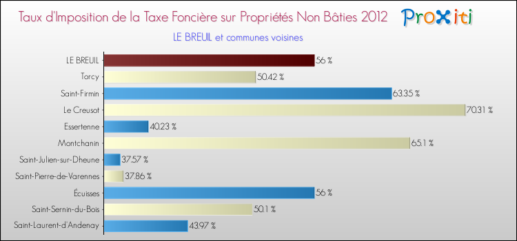 Taux d'imposition de la taxe foncière sur les immeubles et terrains non batis 2012 pour LE BREUIL et les communes proches Comparaison des taux d'imposition de la taxe foncière sur les immeubles et terrains non batis 2012 pour LE BREUIL et les communes voisines