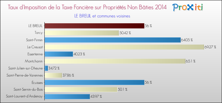 Taux d'imposition de la taxe foncière sur les immeubles et terrains non batis 2014 pour LE BREUIL et les communes proches Comparaison des taux d'imposition de la taxe foncière sur les immeubles et terrains non batis 2014 pour LE BREUIL et les communes voisines