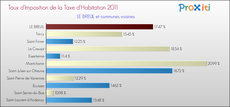 Taux d'imposition de la taxe d'habitation 2011 pour LE BREUIL et les communes proches Comparaison des taux d'imposition de la taxe d'habitation 2011 pour LE BREUIL et les communes voisines