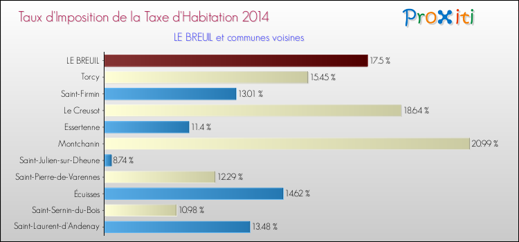 Taux d'imposition de la taxe d'habitation 2014 pour LE BREUIL et les communes proches Comparaison des taux d'imposition de la taxe d'habitation 2014 pour LE BREUIL et les communes voisines