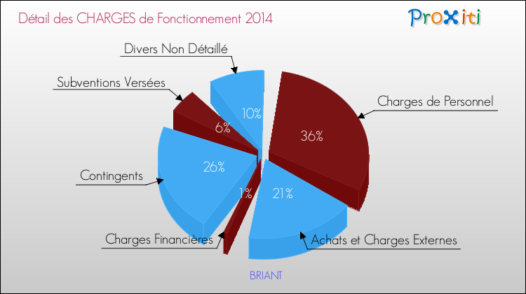 Décomposition des Charges de Fonctionnement 2014 de la commune de BRIANT Charges de Fonctionnement 2014 pour la commune de BRIANT