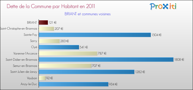 Dette par habitant de la commune en 2011 pour BRIANT et les communes proches Comparaison de la dette par habitant de la commune en 2011 pour BRIANT et les communes voisines