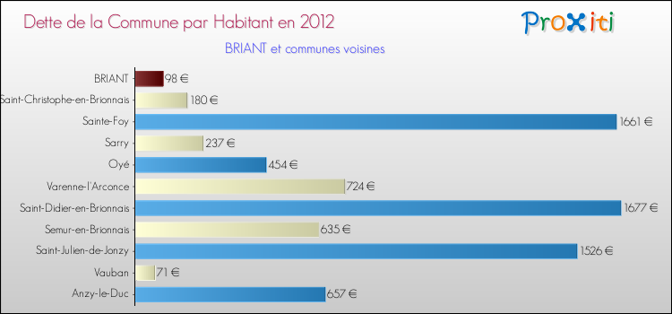 Dette par habitant de la commune en 2012 pour BRIANT et les communes proches Comparaison de la dette par habitant de la commune en 2012 pour BRIANT et les communes voisines