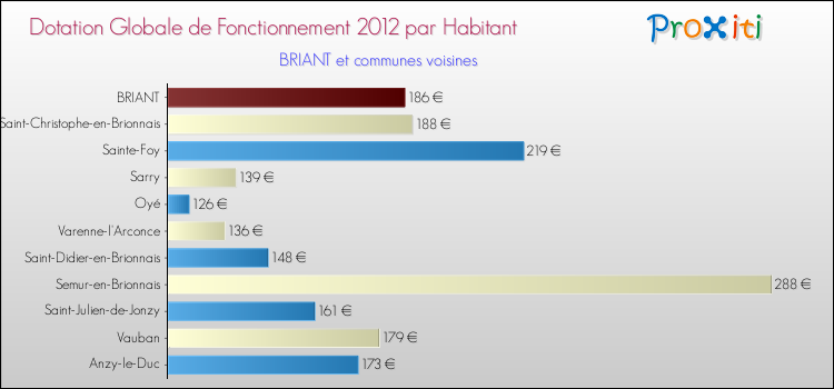 Montant des dotations globales de fonctionnement DGF par Habitant pour BRIANT et les communes proches Comparaison des des dotations globales de fonctionnement DGF par habitant pour BRIANT et les communes voisines