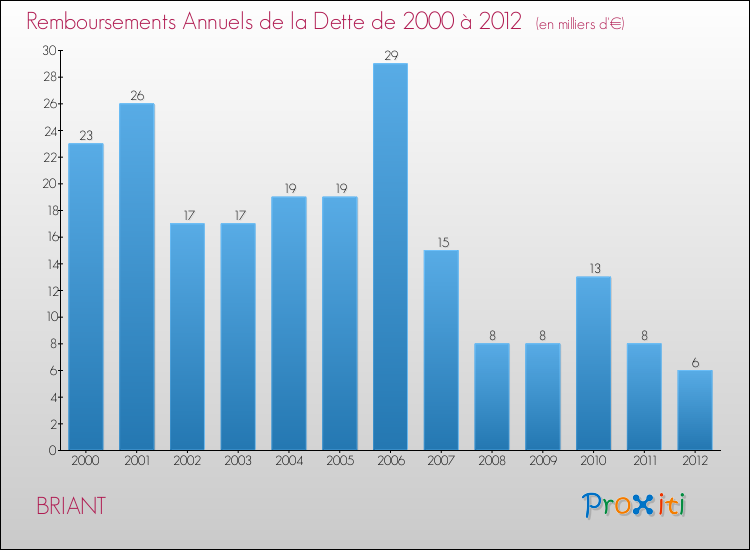 Evolution de l'annuité de la dette pour la commune de BRIANT de 2000 à 2012 Annuités de la dette pour BRIANT de 2000 à 2012