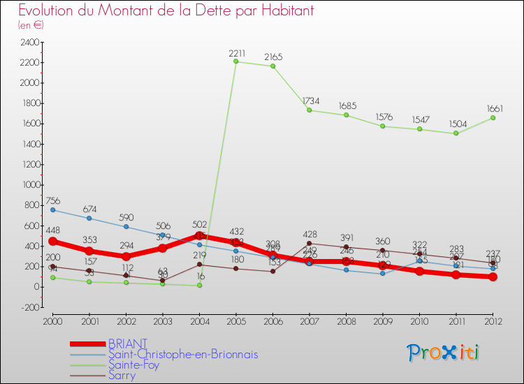 Evolution de la dette par habitant pour la commune de BRIANT et les communes proches de 2000 à 2012 Comparaison de la dette par habitant pour BRIANT et les communes voisines de 2000 à 2012