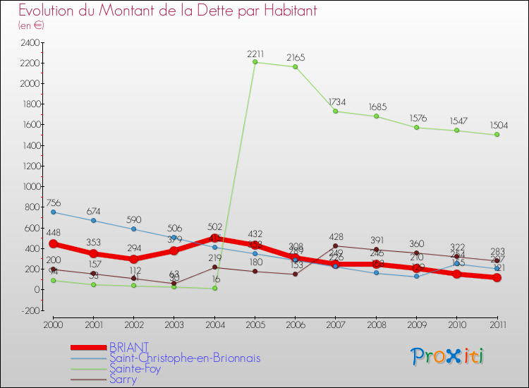 Evolution de la dette par habitant pour la commune de BRIANT et les communes proches Comparaison de la dette par habitant pour BRIANT et les communes voisines