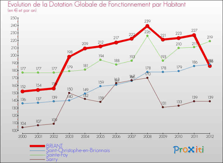 Evolution et montant de la dotation globale de fonctionnement par Habitant pour BRIANT et les communes proches Comparaison des dotations globales de fonctionnement par habitant pour BRIANT et les communes voisines