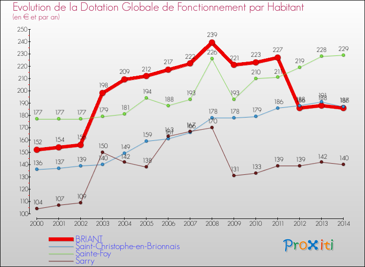 Evolution et montant de la dotation globale de fonctionnement par Habitant pour BRIANT et les communes proches de 2000 à 2014. Comparaison des dotations globales de fonctionnement par habitant pour BRIANT et les communes voisines de 2000 à 2014.