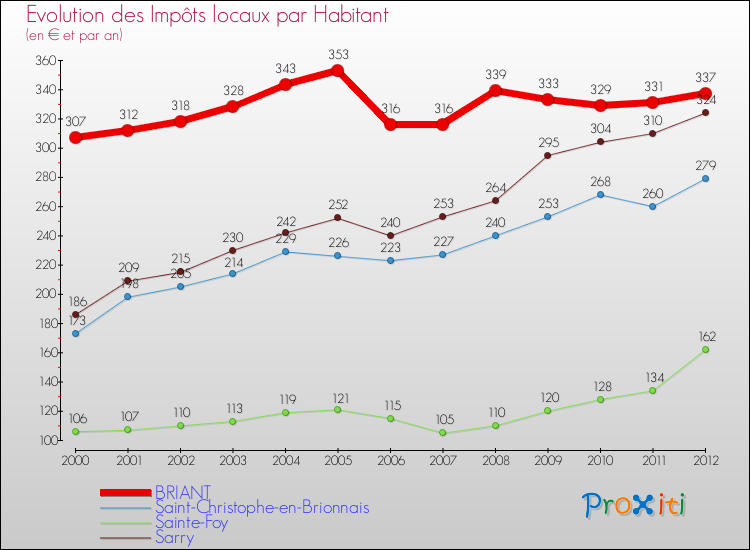 Evolution et montant des impôts locaux par Habitant pour BRIANT et les communes proches Comparaison des impôts locaux par habitant pour BRIANT et les communes voisines