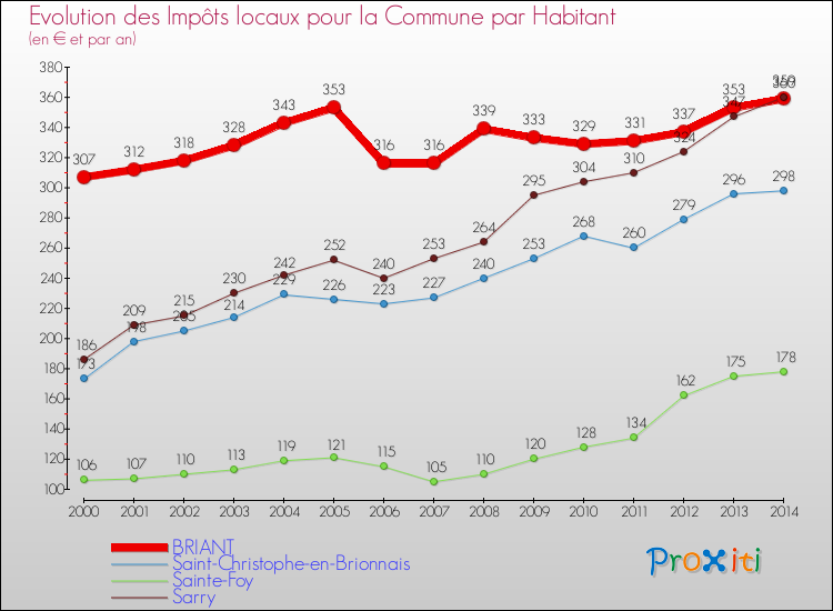 Evolution et montant des impôts locaux par Habitant pour BRIANT et les communes proches de 2000 à 2014 Comparaison des impôts locaux par habitant pour BRIANT et les communes voisines de 2000 à 2014