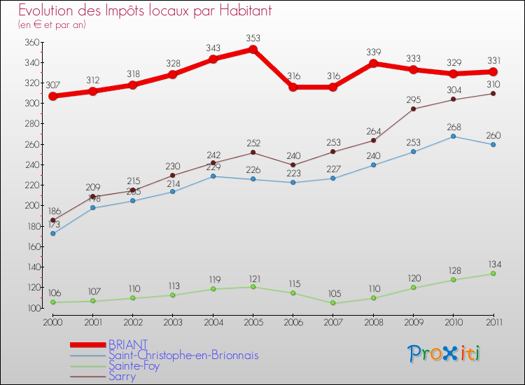 Evolution et montant des impôts locaux par Habitant pour BRIANT et les communes proches Comparaison des impôts locaux par habitant pour BRIANT et les communes voisines