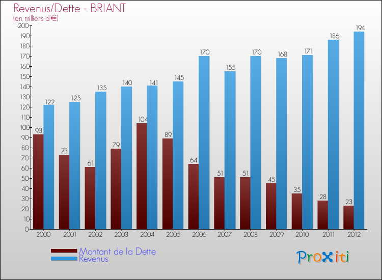 Evolution comparée de la dette et des revenus pour la commune de BRIANT de 2000 à 2012 Comparaison de la dette et des revenus pour BRIANT de 2000 à 2012