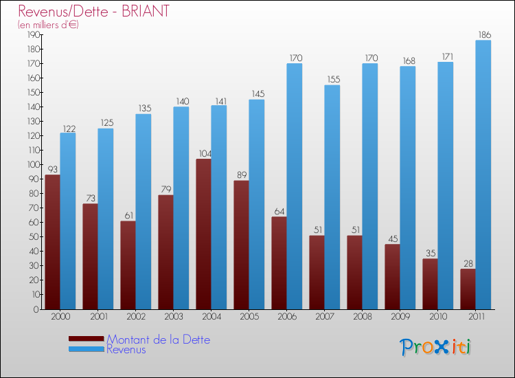 Evolution comparée de la dette et des revenus pour la commune de BRIANT de 2000 à 2011 Comparaison de la dette et des revenus pour BRIANT de 2000 à 2011
