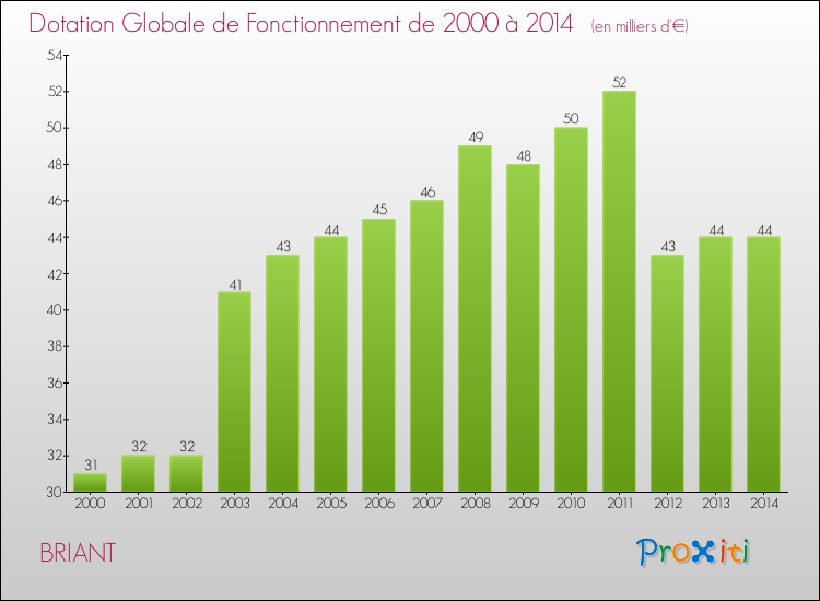 Evolution du montant de la Dotation Globale de Fonctionnement pour la commune de BRIANT de 2000 à 2014 Evolution du montant de la Dotation Globale de Fonctionnement pour BRIANT de 2000 à 2014