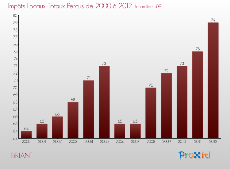 Evolution des Impôts Locaux pour la commune de BRIANT de 2000 à 2012 Evolution des Impôts Locaux pour BRIANT de 2000 à 2012