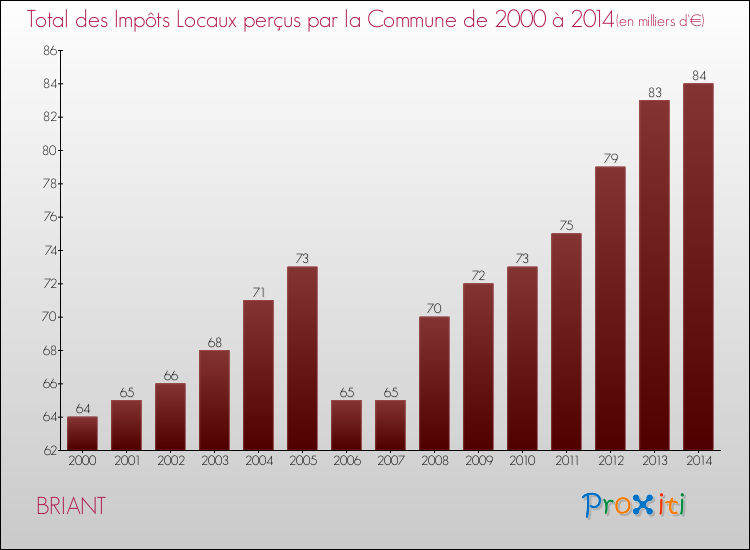 Evolution des Impôts Locaux pour la commune de BRIANT de 2000 à 2014 Evolution des Impôts Locaux pour BRIANT de 2000 à 2014