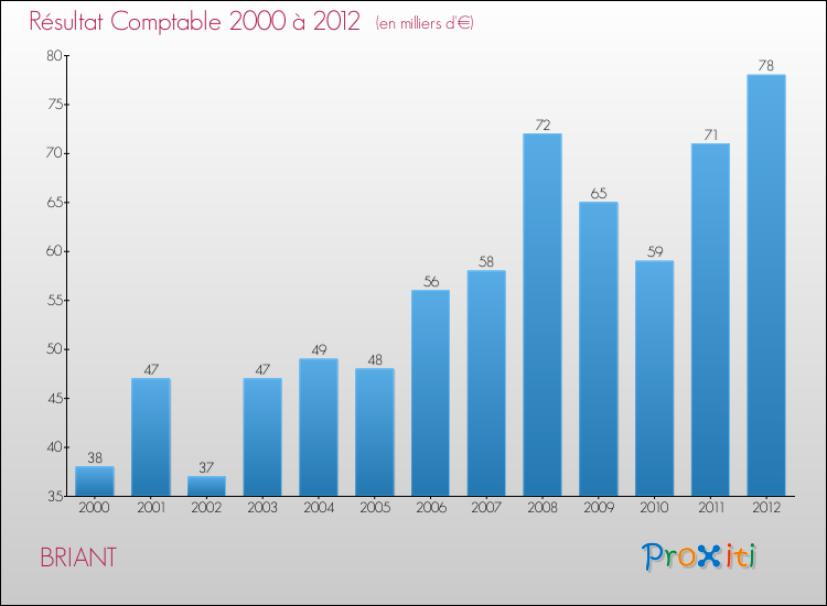 Evolution du résultat comptable pour la commune de BRIANT de 2000 à 2012 Evolution du résultat comptable pour BRIANT de 2000 à 2012