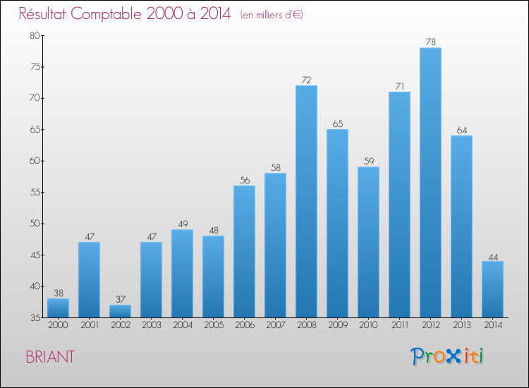 Evolution du résultat comptable pour la commune de BRIANT de 2000 à 2014 Evolution du résultat comptable pour BRIANT de 2000 à 2014