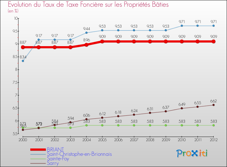 Evolution du taux de la taxe foncière sur le bati pour BRIANT et les communes proches de 2000 à 2012 Comparaison des taux de taxe foncière sur le bati pour BRIANT et les communes voisines de 2000 à 2012