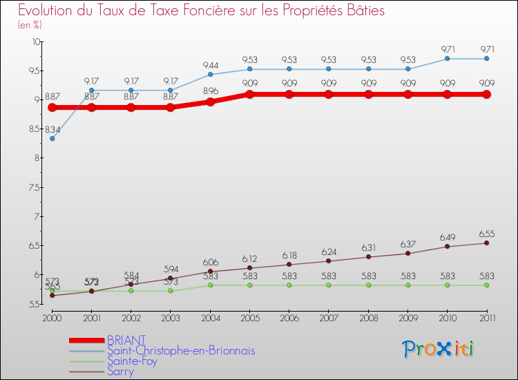 Evolution du taux de la taxe foncière sur le bati pour BRIANT et les communes proches Comparaison des taux de taxe foncière sur le bati pour BRIANT et les communes voisines