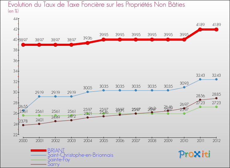 Evolution du taux de la taxe foncière sur les immeubles et terrains non batis pour BRIANT et les communes proches de 2000 à 2012 Comparaison des taux de la taxe foncière sur les immeubles et terrains non batis pour BRIANT et les communes voisines de 2000 à 2012