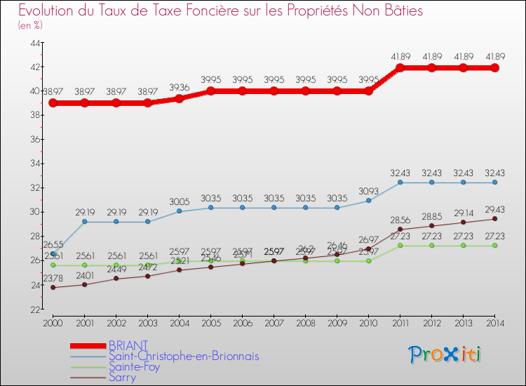 Evolution du taux de la taxe foncière sur les immeubles et terrains non batis pour BRIANT et les communes proches de 2000 à 2014 Comparaison des taux de la taxe foncière sur les immeubles et terrains non batis pour BRIANT et les communes voisines de 2000 à 2014
