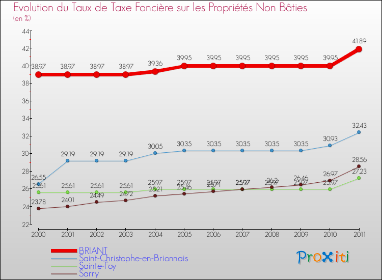 Evolution du taux de la taxe foncière sur les immeubles et terrains non batis pour BRIANT et les communes proches Comparaison des taux de la taxe foncière sur les immeubles et terrains non batis pour BRIANT et les communes voisines