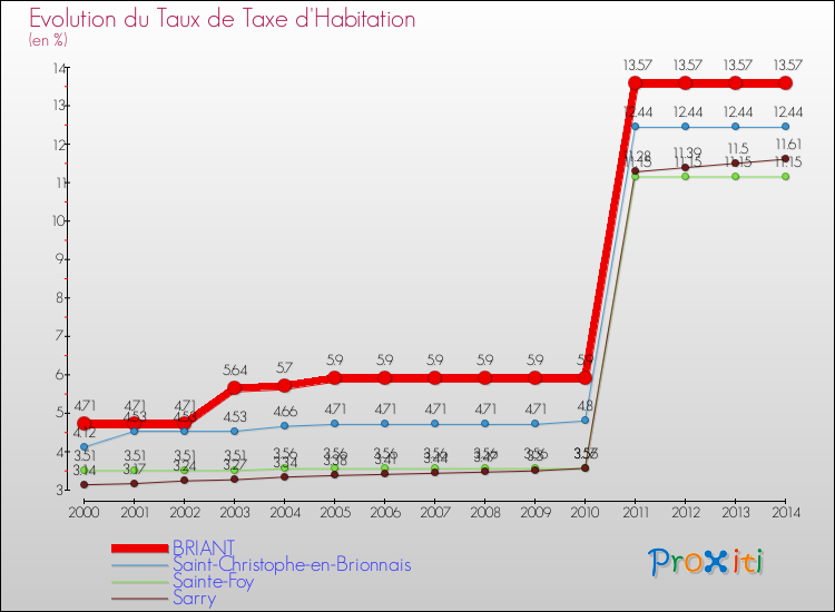 Evolution du taux de la taxe d'habitation pour BRIANT et les communes proches de 2000 à 2014 Comparaison des taux de la taxe d'habitation pour BRIANT et les communes voisines de 2000 à 2014